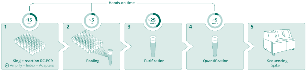 EasySeq™ Human SID workflow overview
